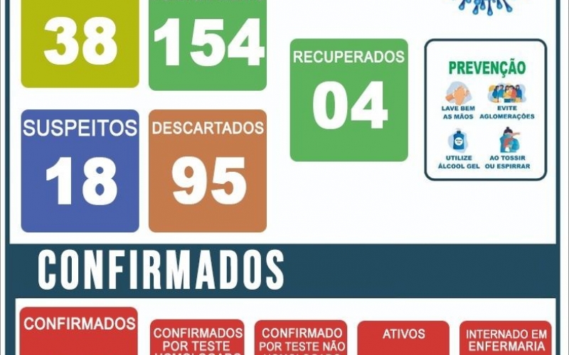 Município confirma mais 03 casos da Covid-19 e soma 10 casos